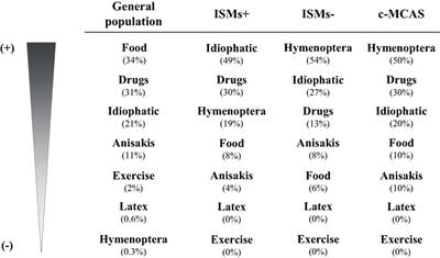 Insights in Anaphylaxis and Clonal Mast Cell Disorders